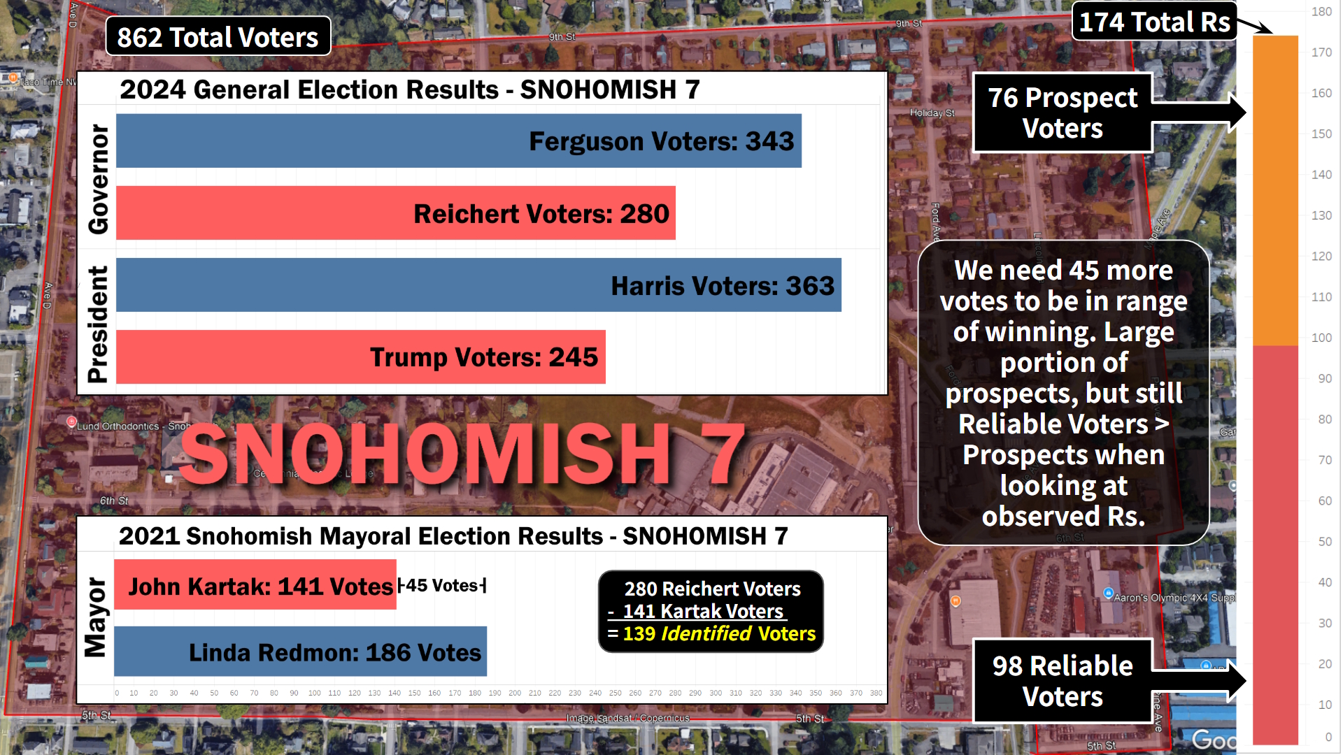 Snohomish 7 — 98 reliable voters, 76 prospects, 45-vote gap analysis