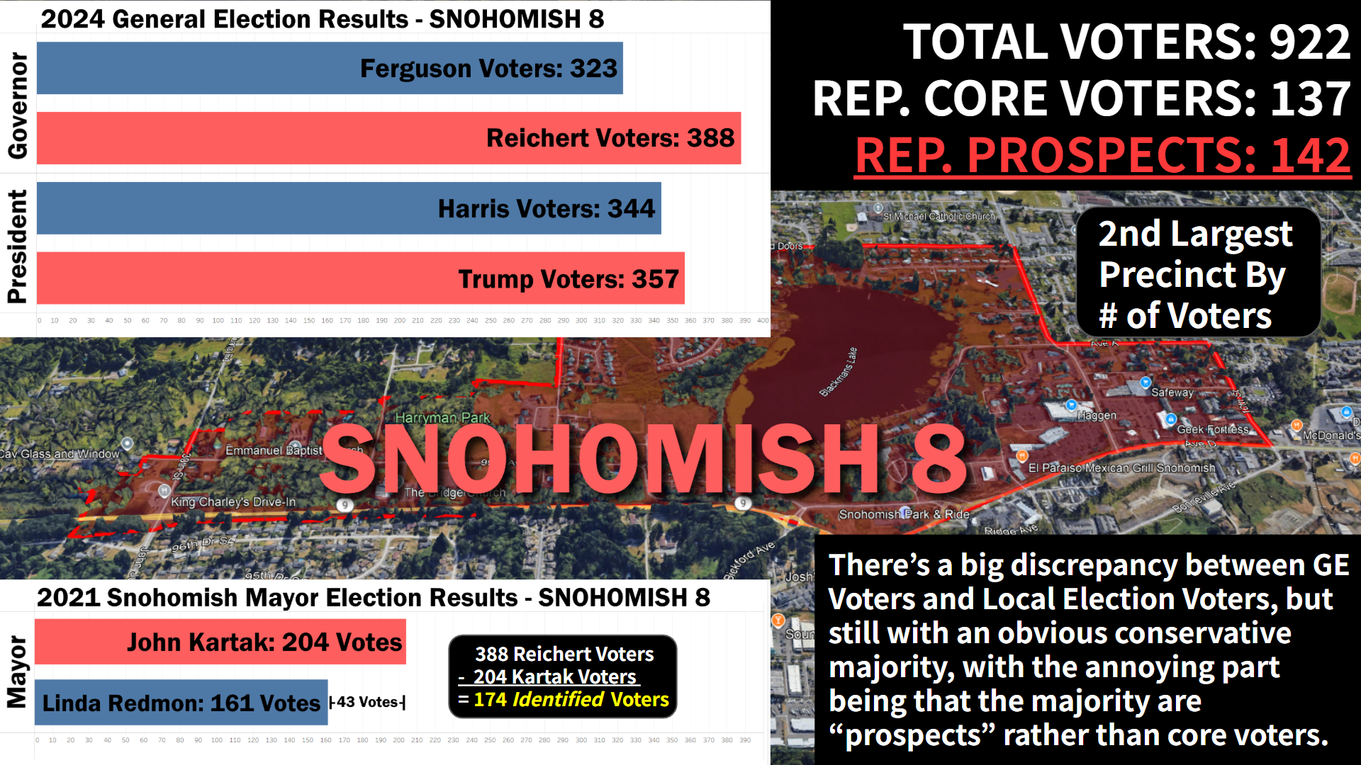 SNOHOMISH 8 — 2nd largest precinct (922 voters): 2024 Governor & President, 2021 Mayor, 137 Republican core · 142 prospects