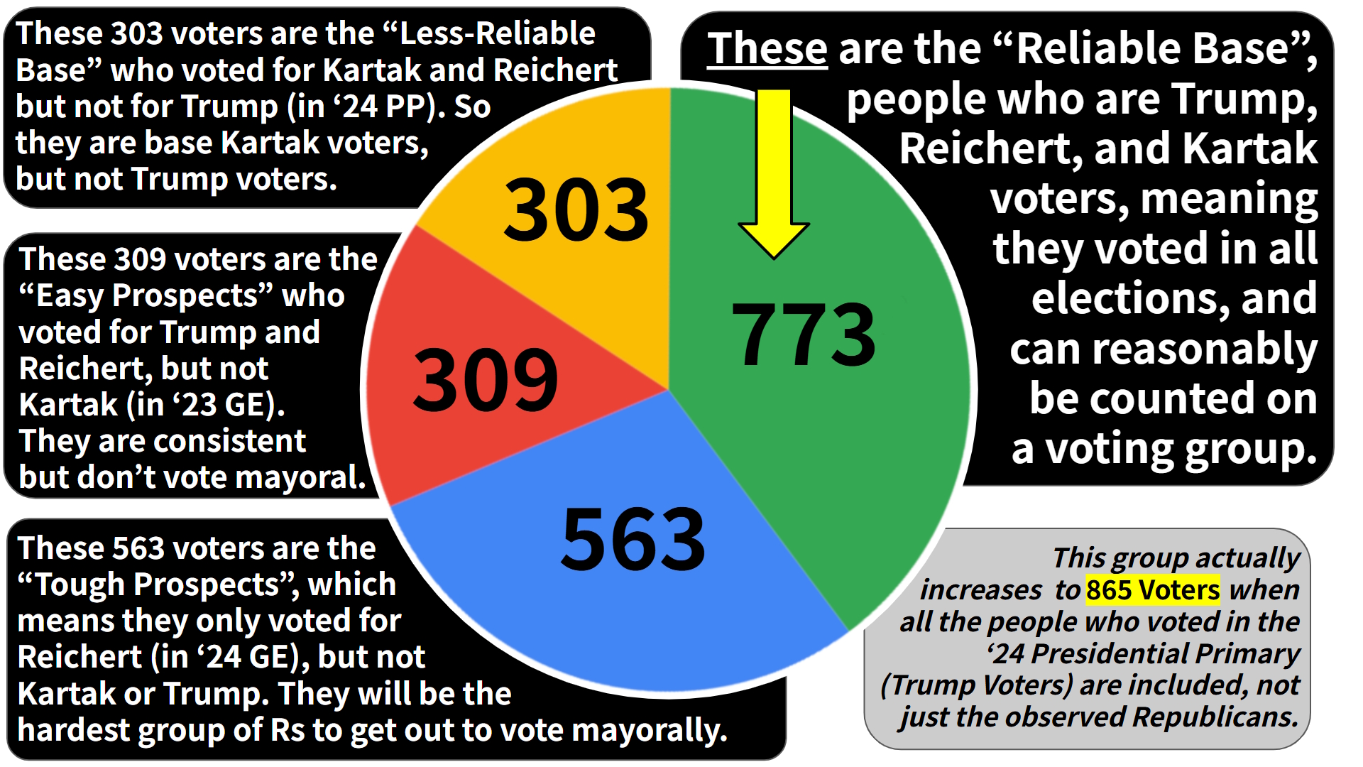 Voter segmentation model — Reliable Base (773) · Easy Prospects (309) · Tough Prospects (563)